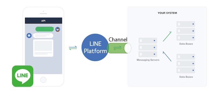 Messaging API  LINE Developers