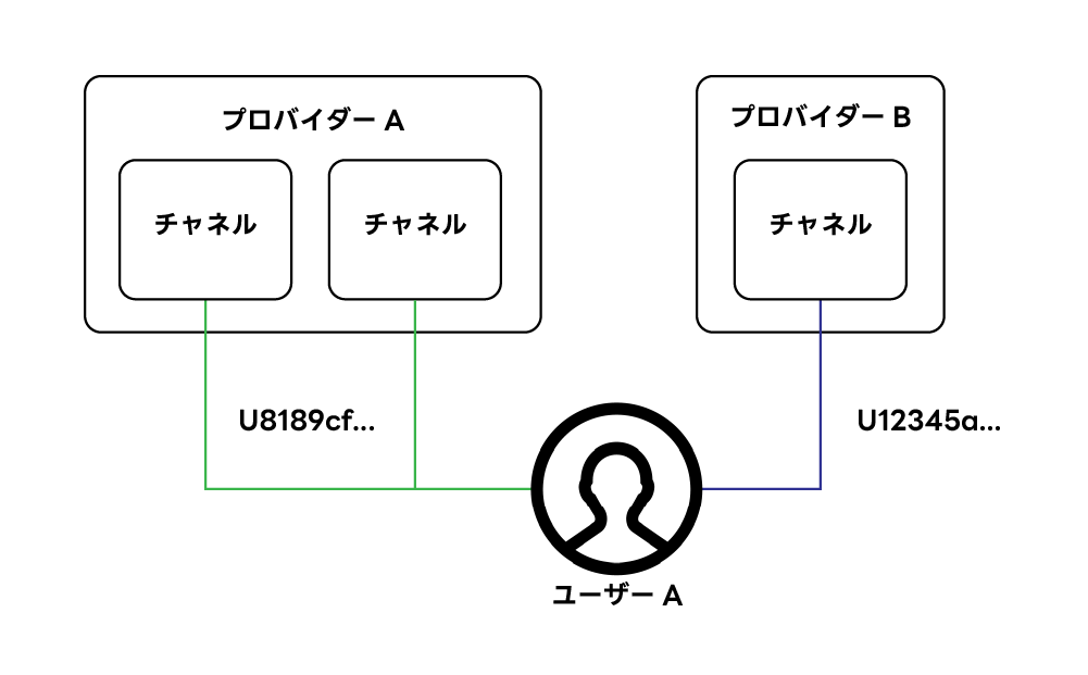 ユーザーIDを取得する | LINE Developers