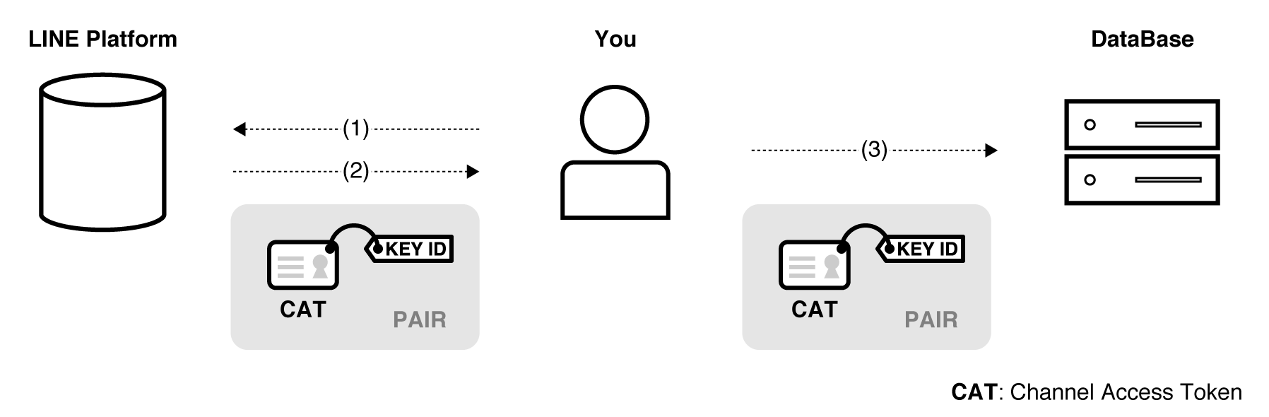 ref: https://developers.line.biz/en/docs/messaging-api/generate-json-web-token/#issue_a_channel_access_token_v2_1