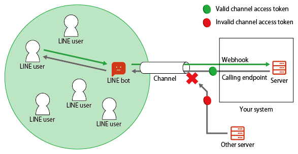 Channel access token