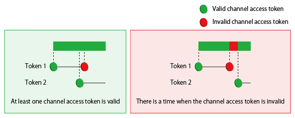 Example of channel access token operation