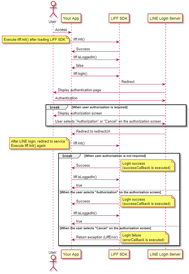 Flow diagram