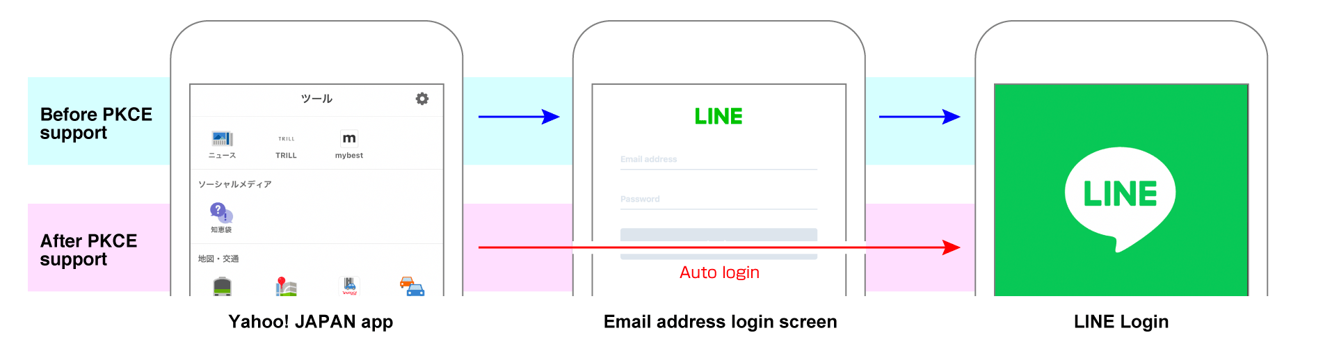 Auto login from the Yahoo! JAPAN app