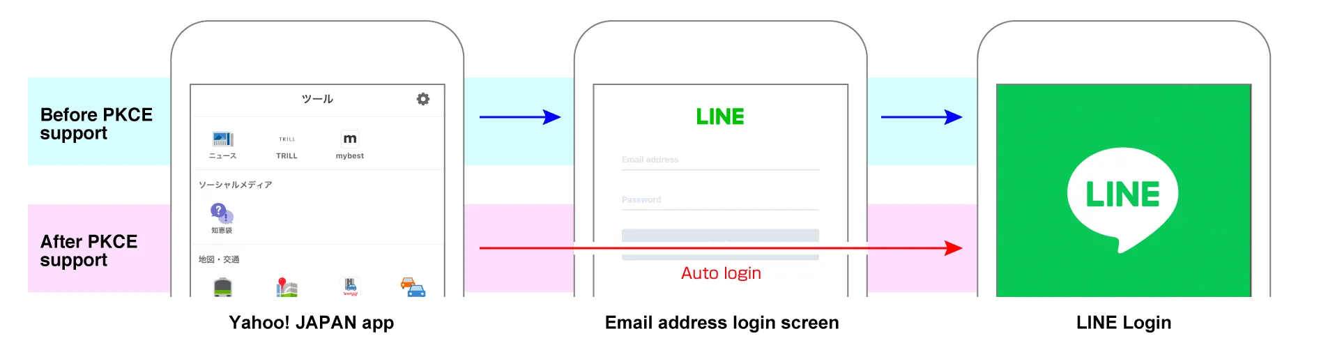 Auto login from the Yahoo! JAPAN app