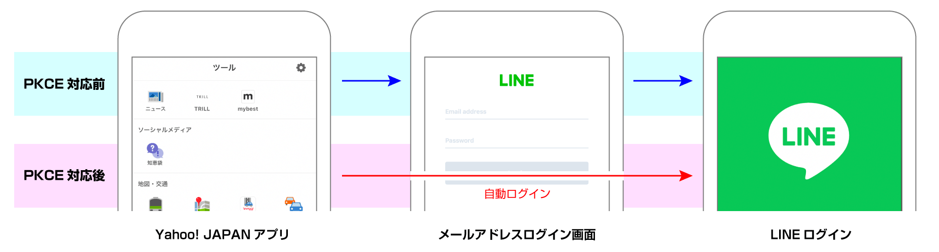 Yahoo! JAPANアプリからの自動ログイン