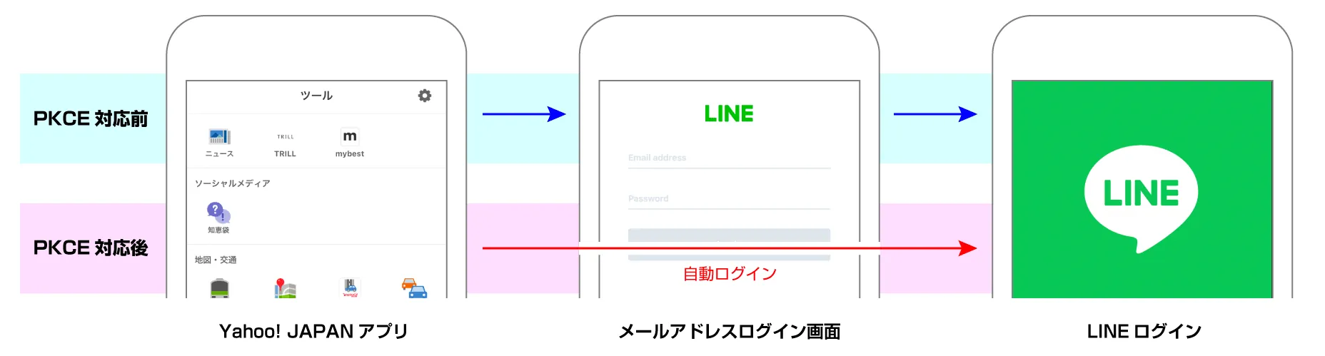 Yahoo! JAPANアプリからの自動ログイン