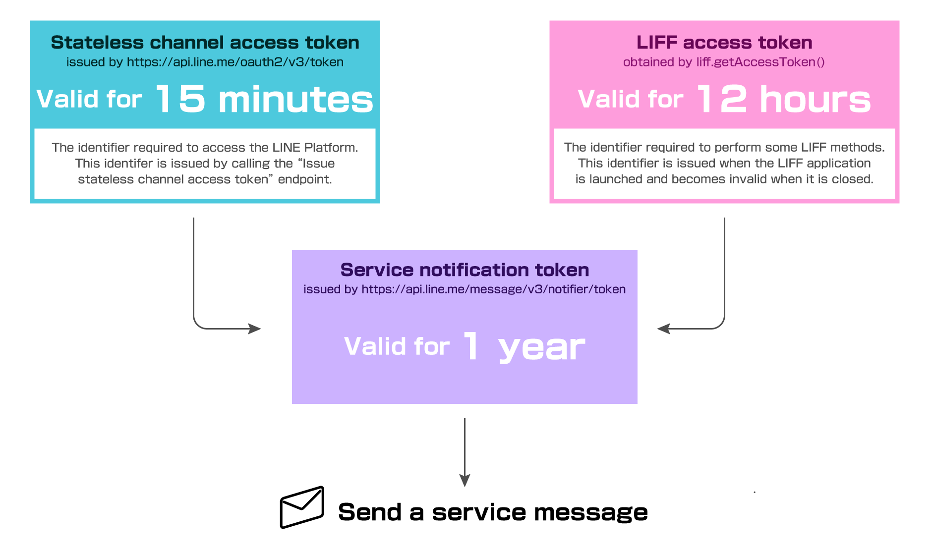 relationship of tokens