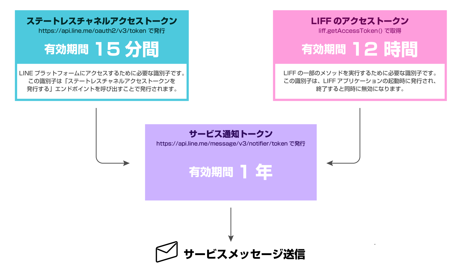 relationship of tokens