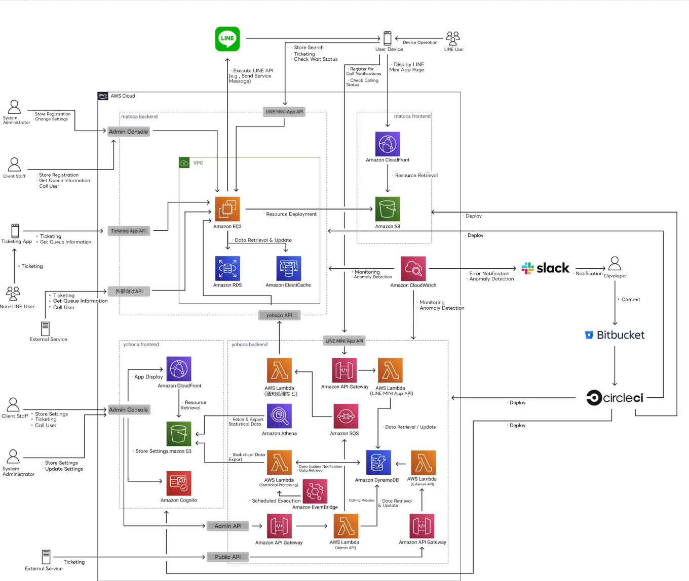 System architecture diagram
