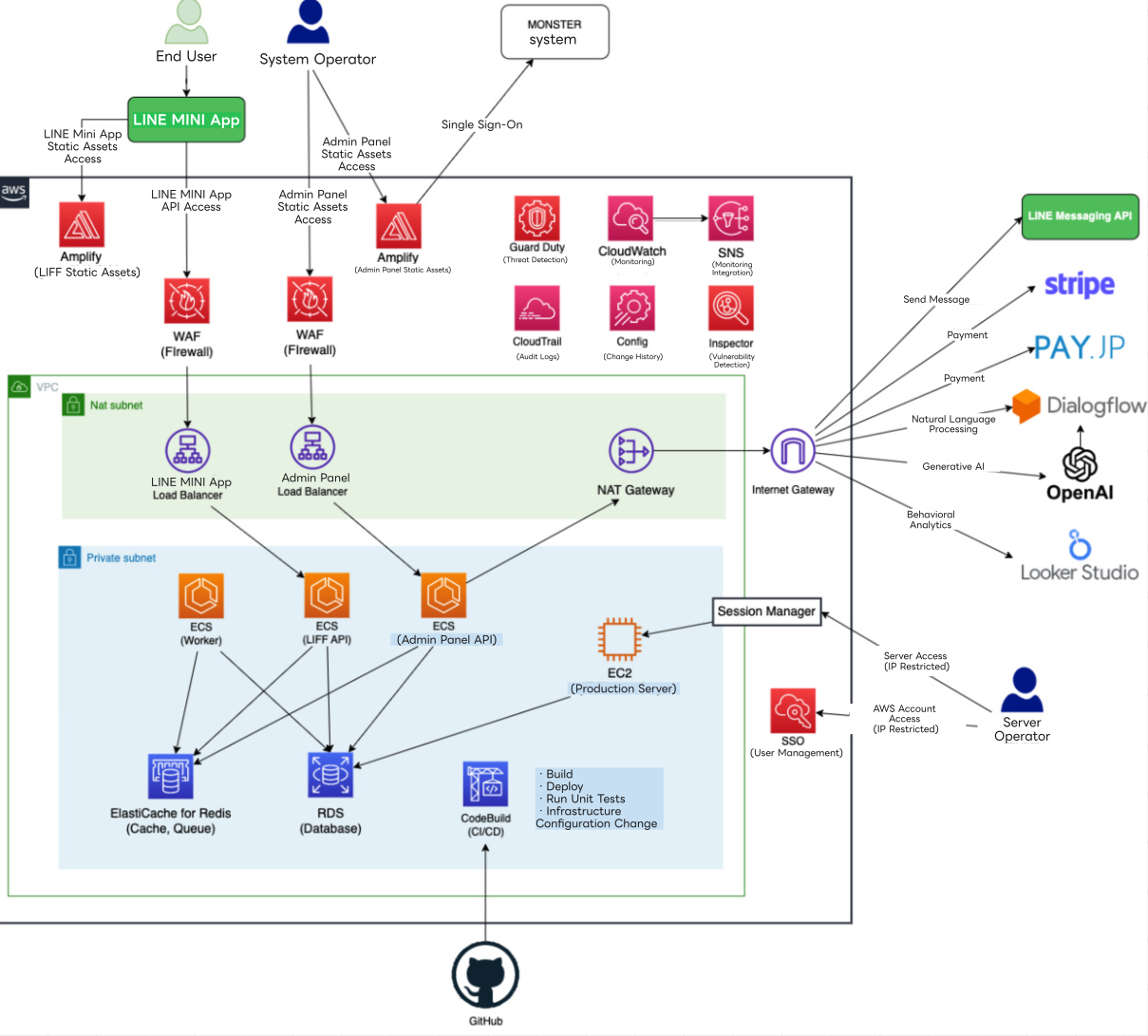 System architecture diagram