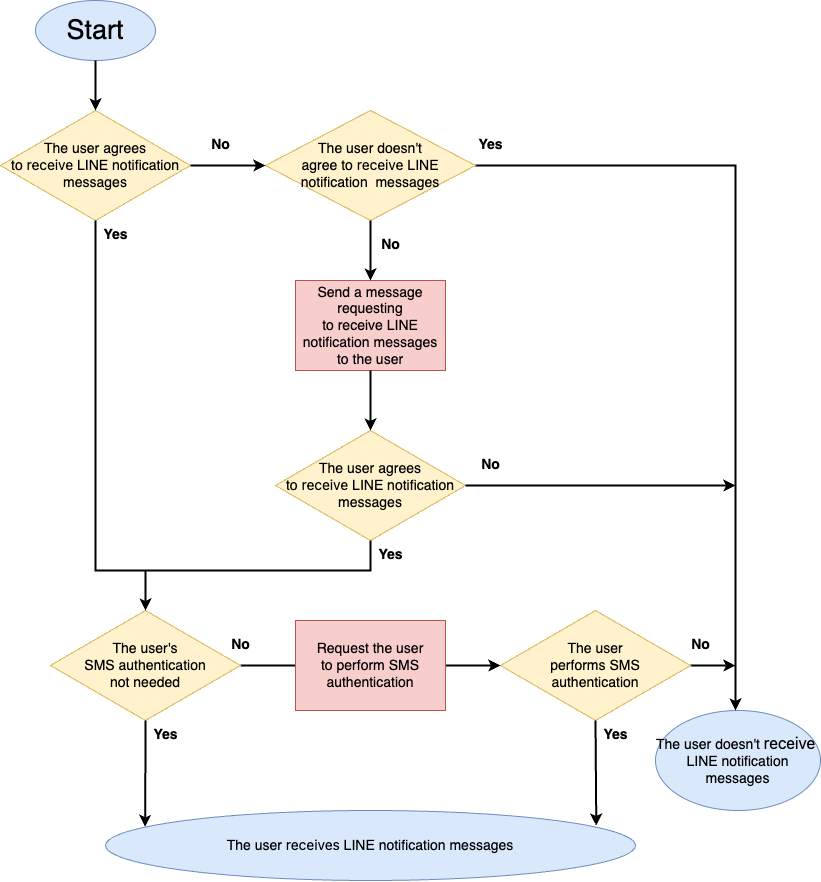 User flow when receiving LINE notification messages