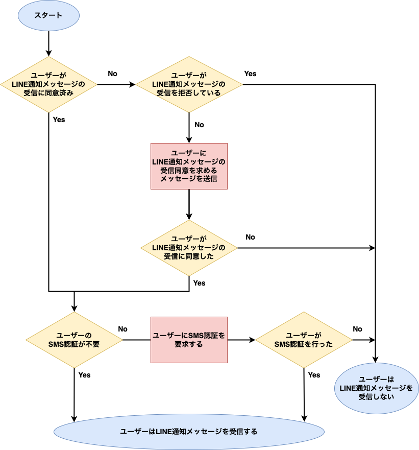 LINE通知メッセージ受信時のユーザーのフロー