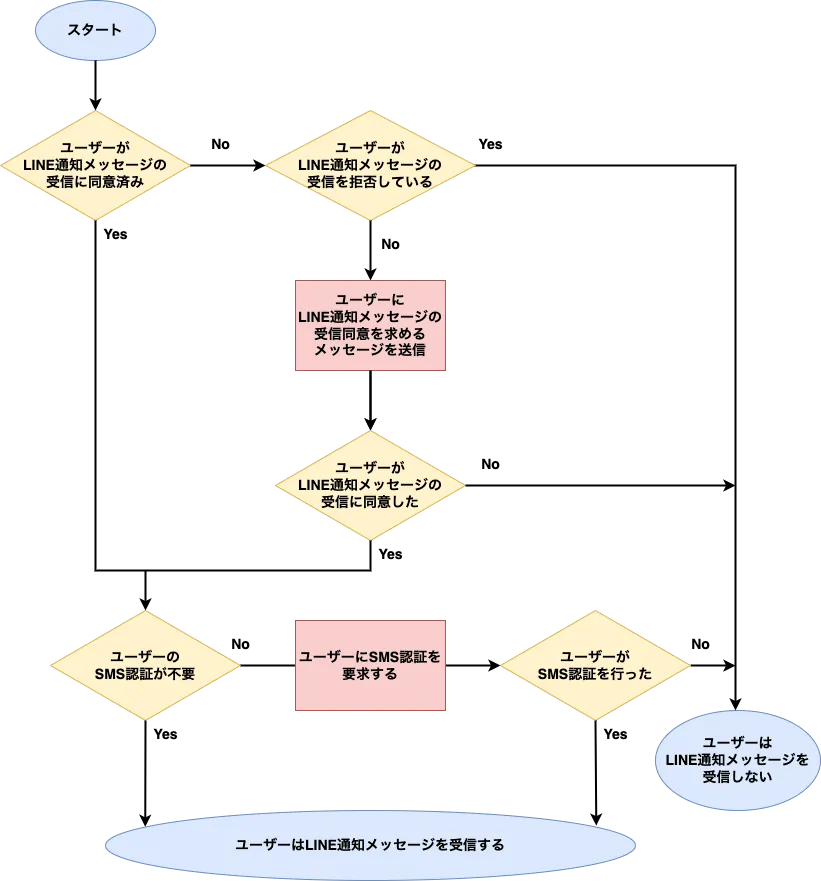 LINE通知メッセージ受信時のユーザーのフロー