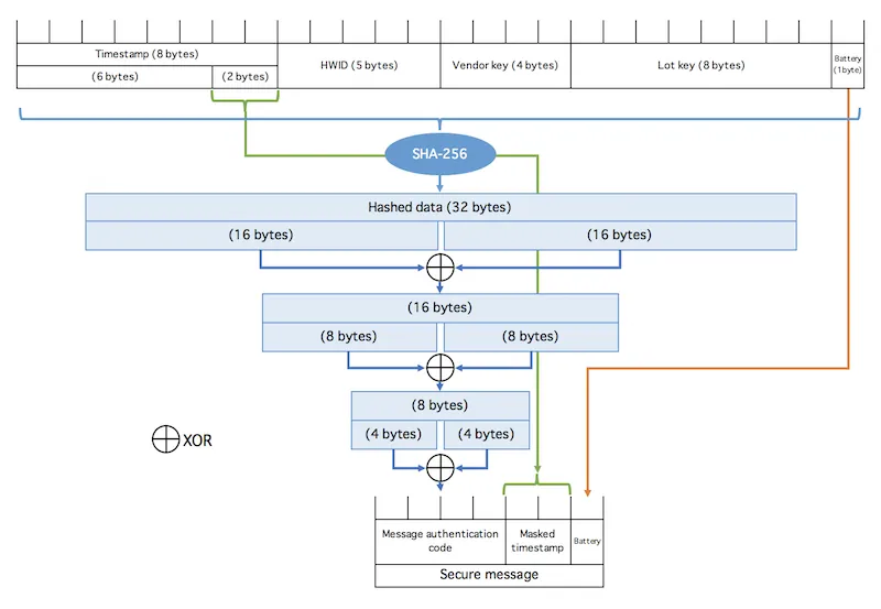 Generation algorithm of the secure message