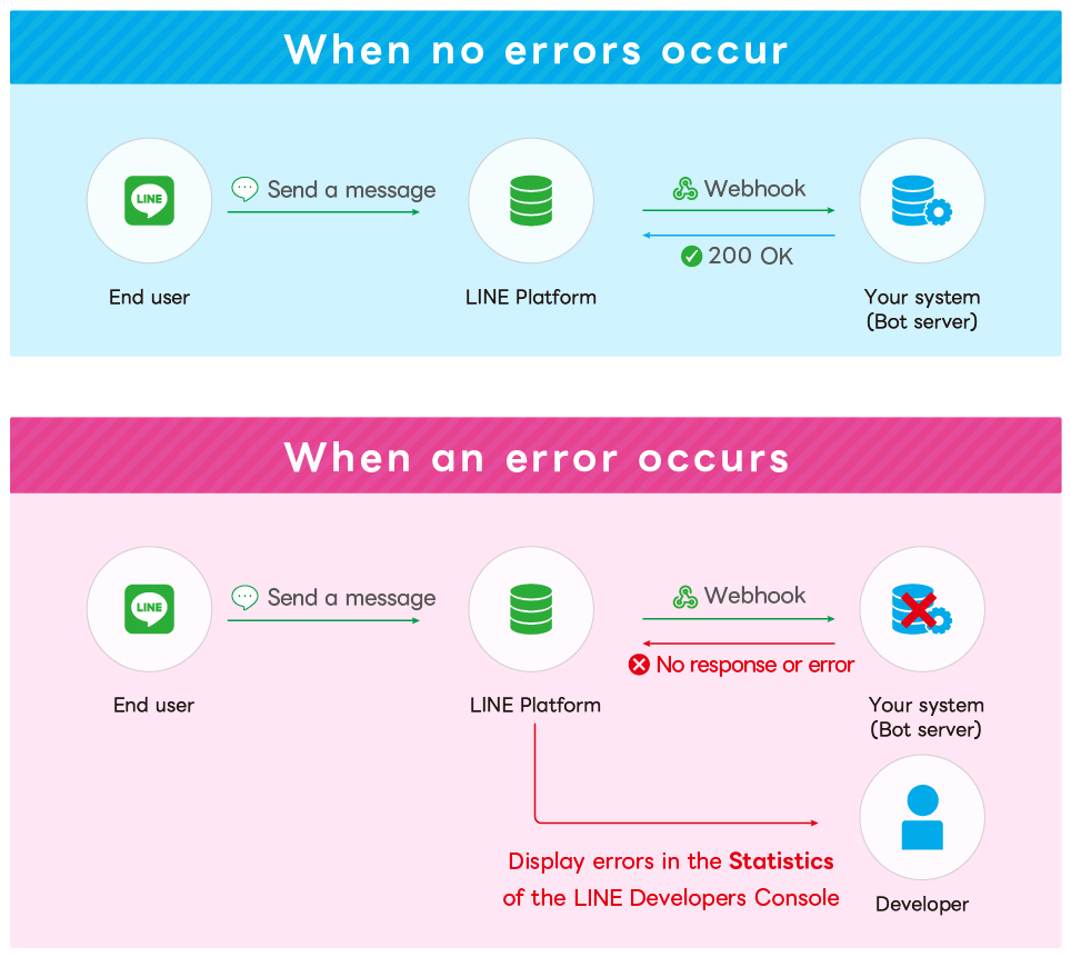 Display of error statistics when an error is returned from the bot server
