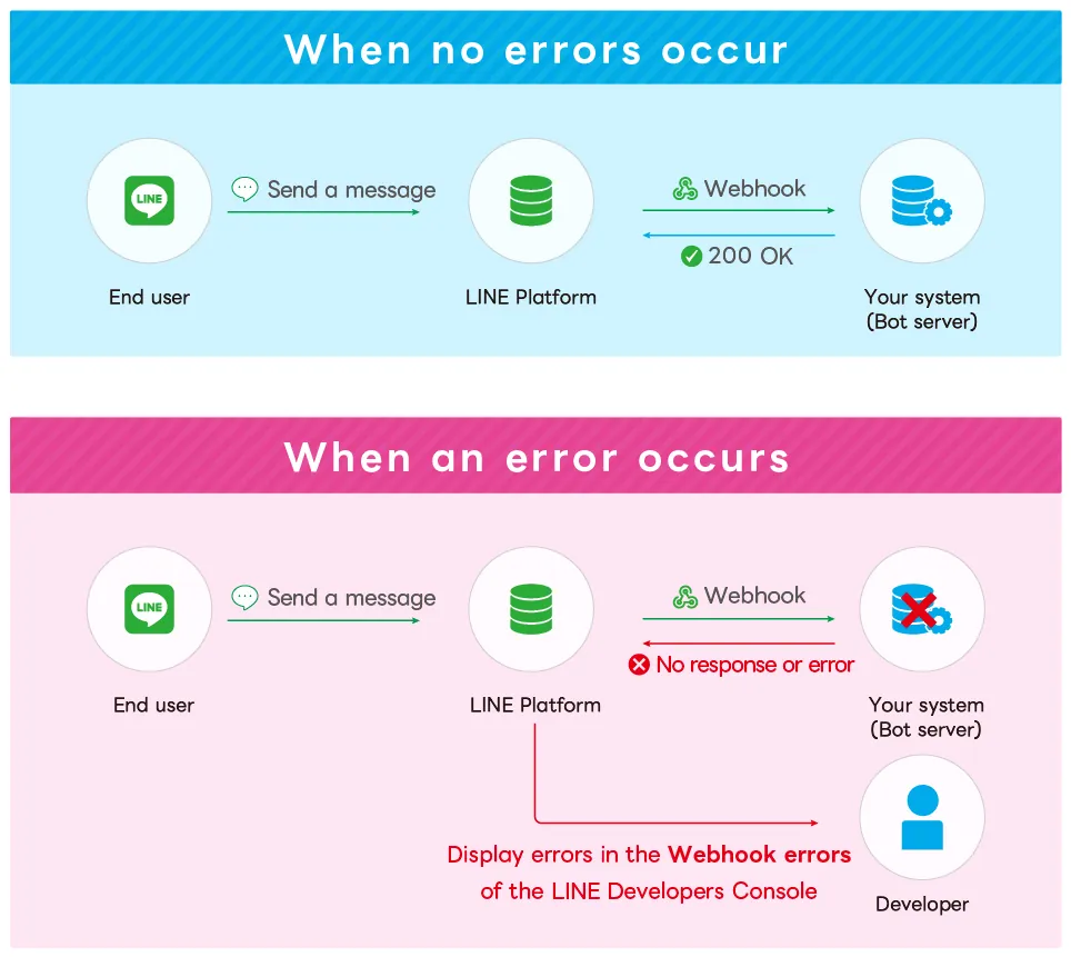 Display of error statistics when an error is returned from the bot server
