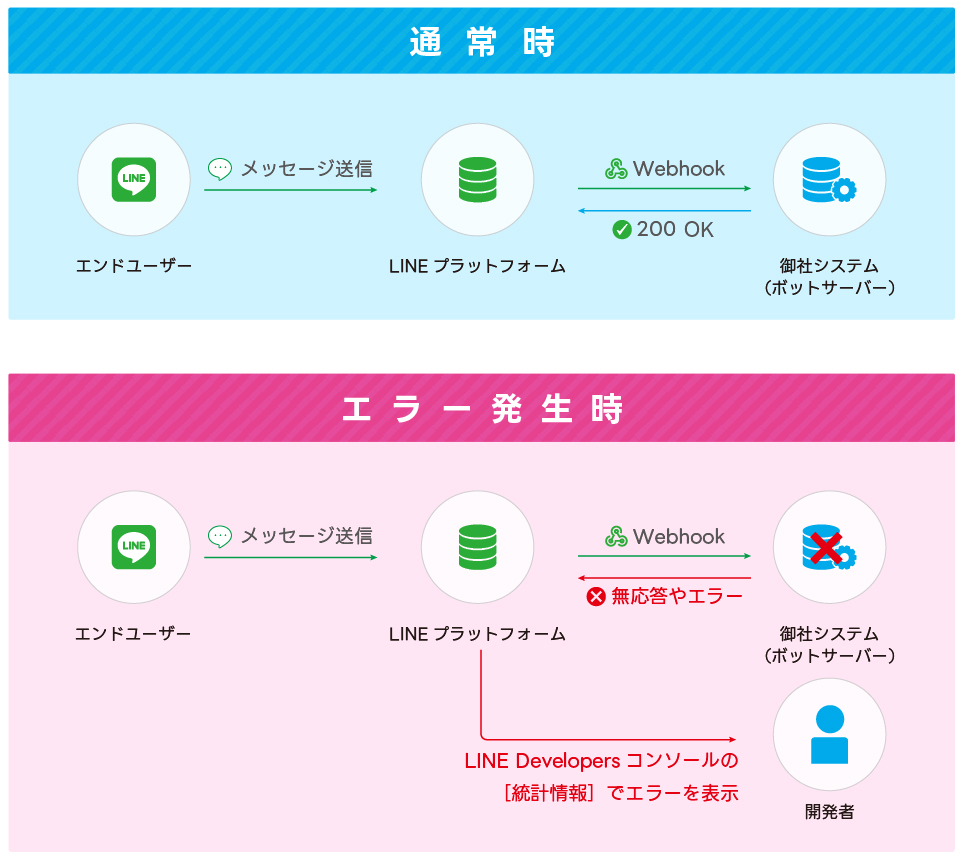 ボットサーバーからエラーが返ってくるとエラーの統計情報で表示されます
