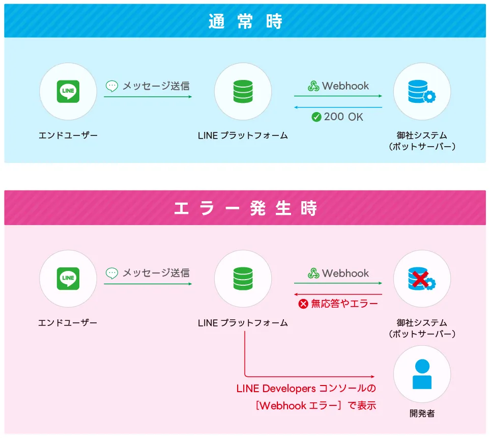 ボットサーバーからエラーが返ってくるとエラーの統計情報で表示されます