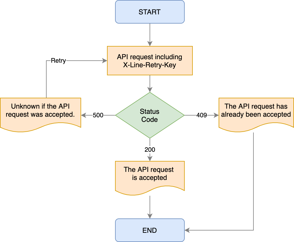 Retry API Request Flowchart