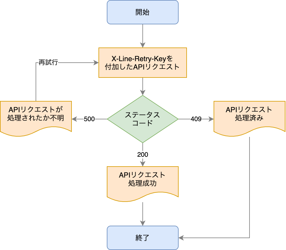 Retry API Request Flowchart