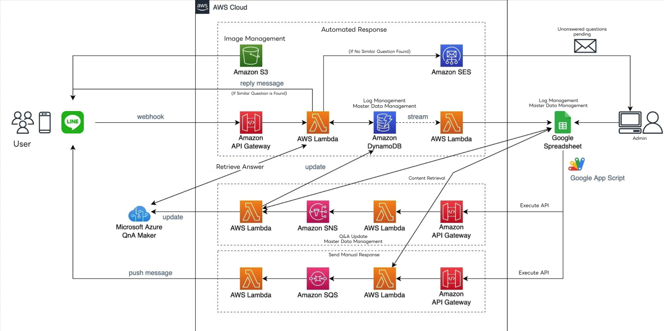 System architecture diagram