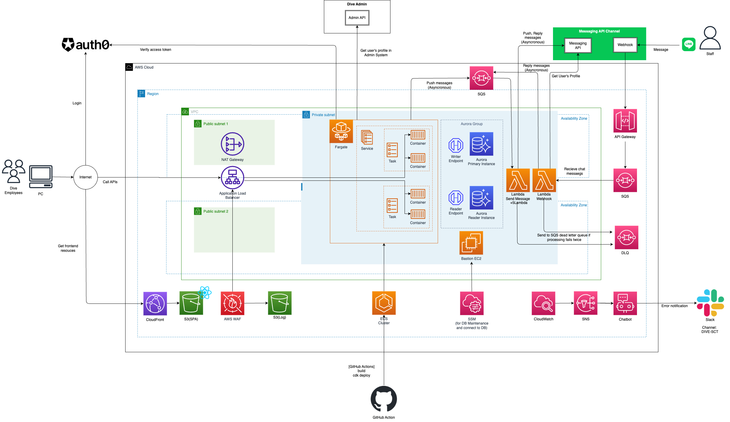 System architecture diagram