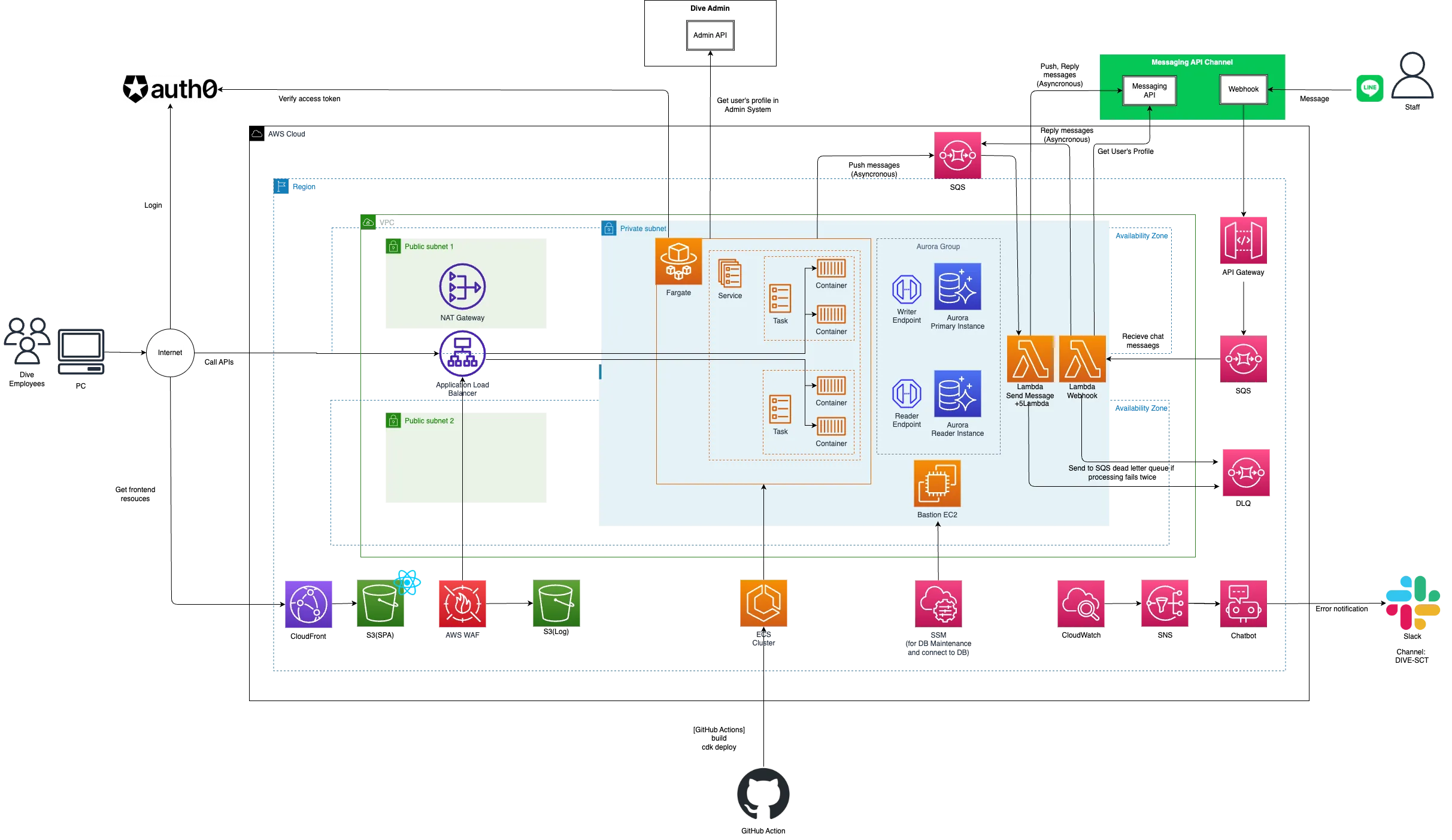 System architecture diagram