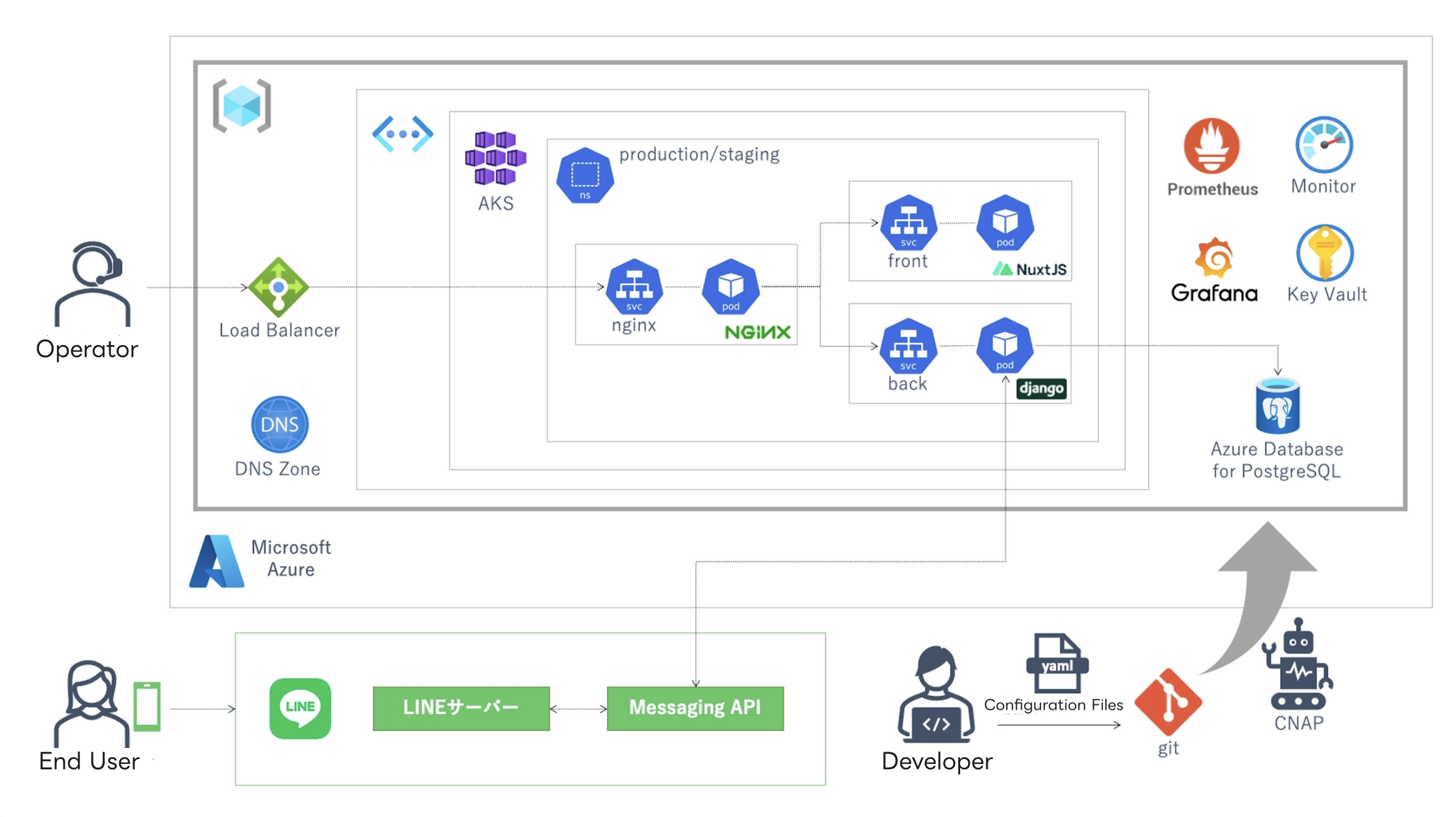 System architecture diagram