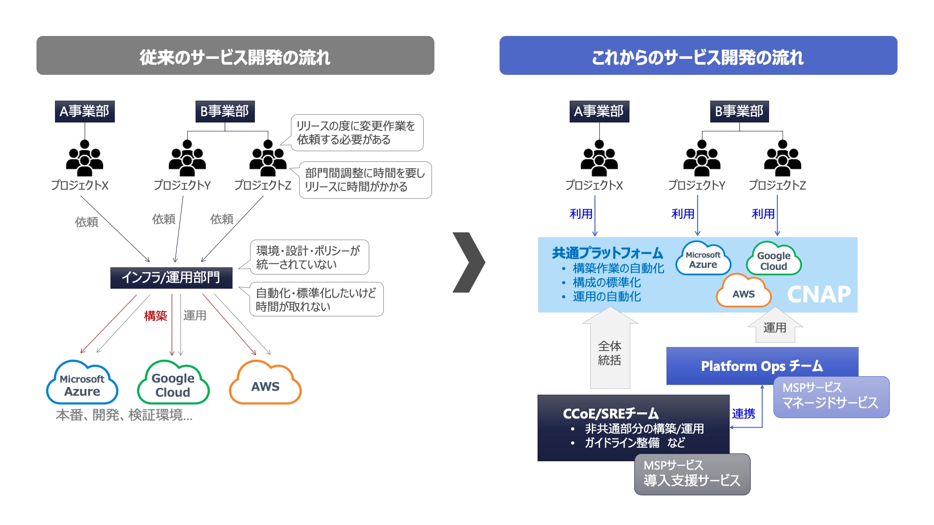 これからの開発の流れ