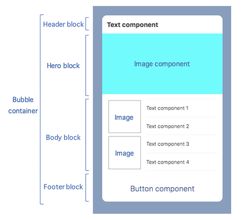 Structure of a Flex Message