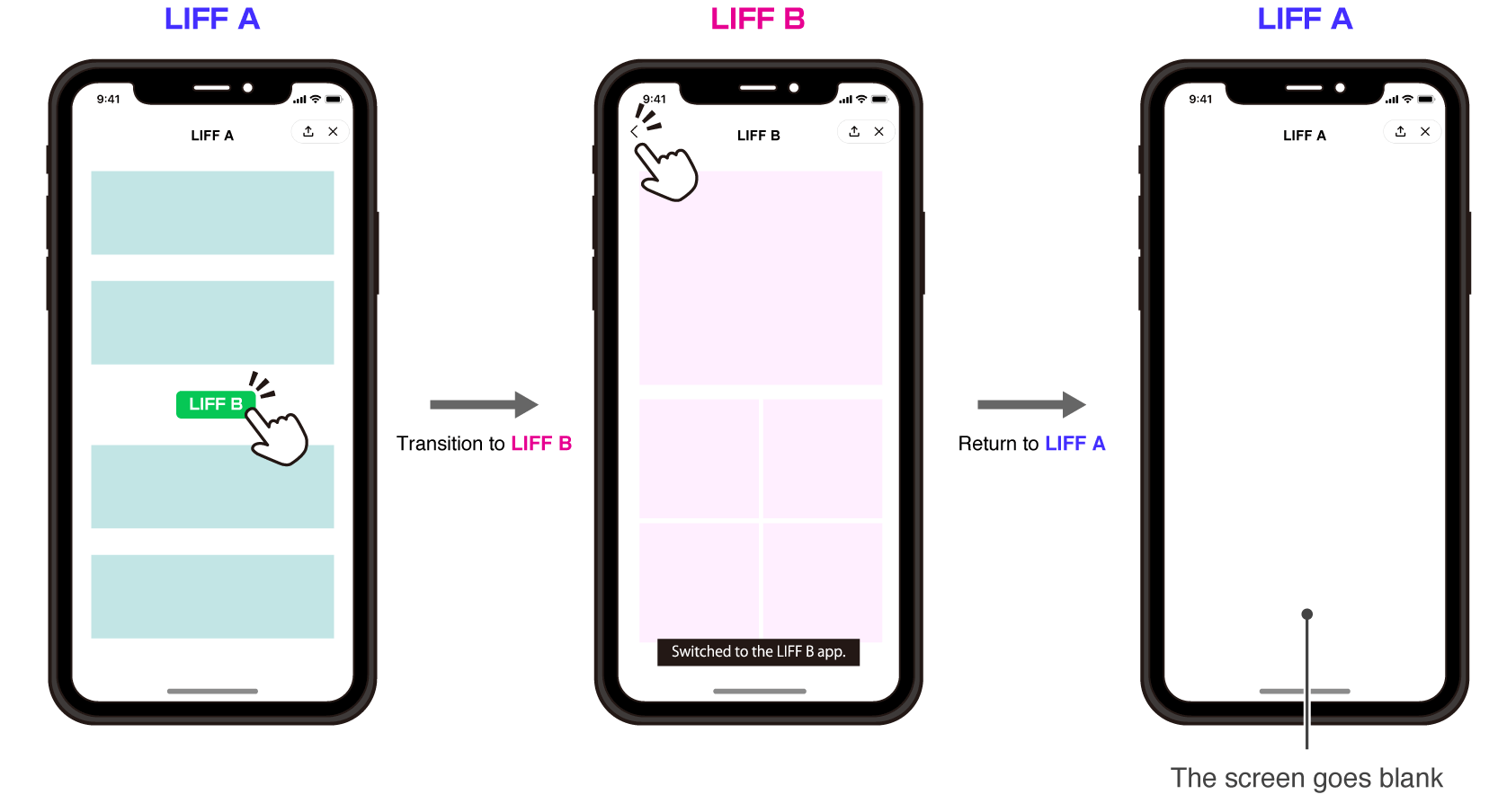 Diagram of a blank screen when returning to the LIFF app before the transition between LIFF apps