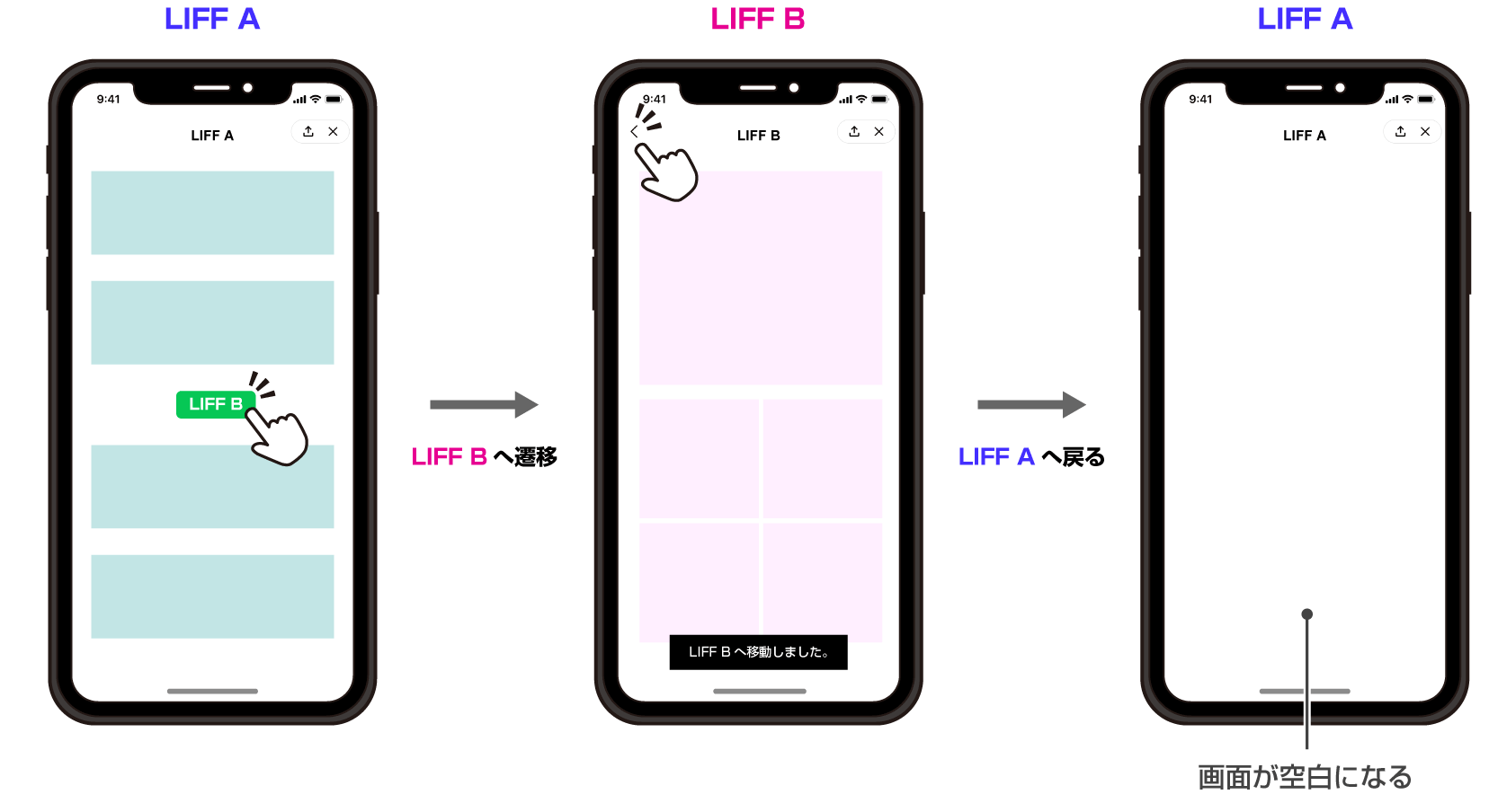 LIFF間遷移前のLIFFアプリに戻ると画面が空白になる図