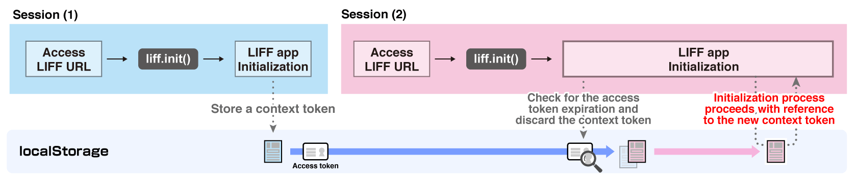 Timing of when context tokens are discarded in v2.10.0 or later