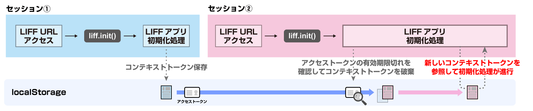 v2.10.0以降のコンテキストトークン破棄のタイミング