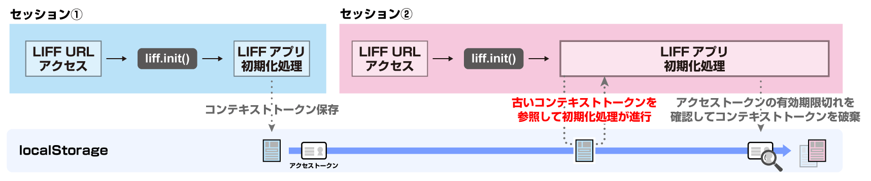 以前のコンテキストトークン破棄のタイミング