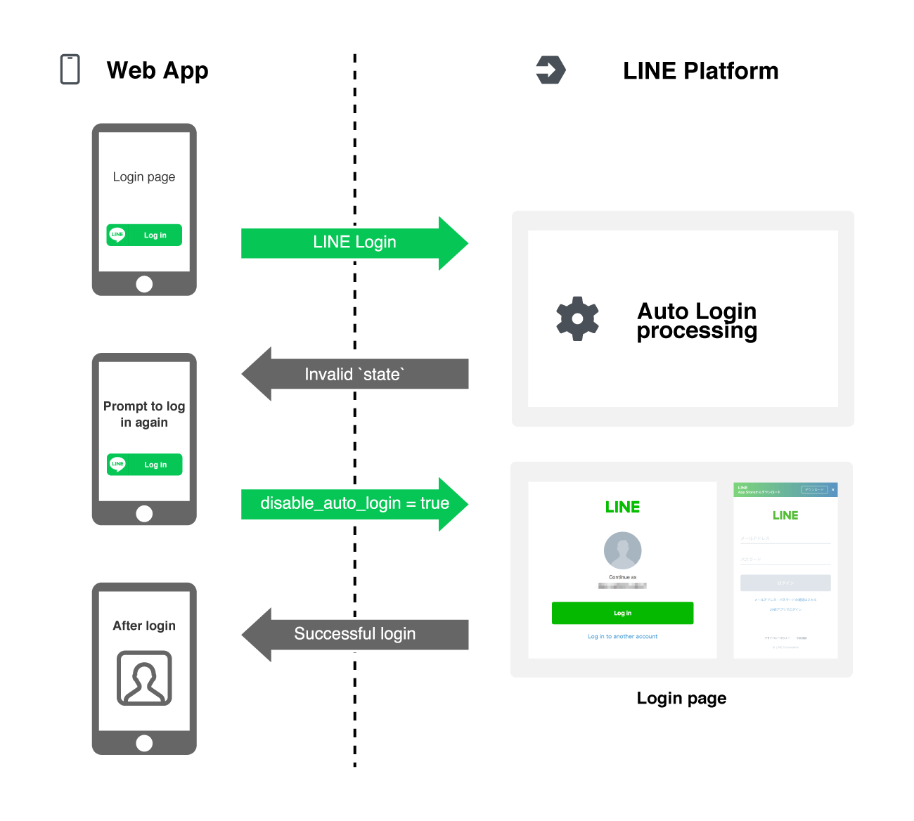Simplified flow diagram when auto-login fails