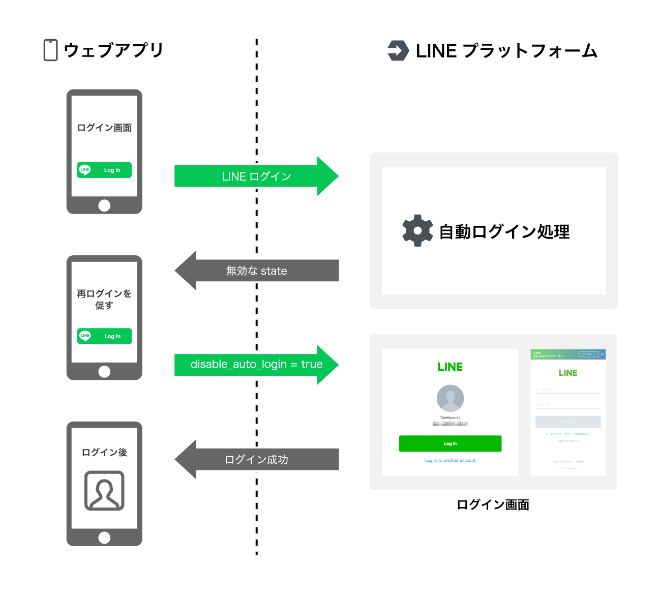 自動ログインに失敗した時の簡易フロー図