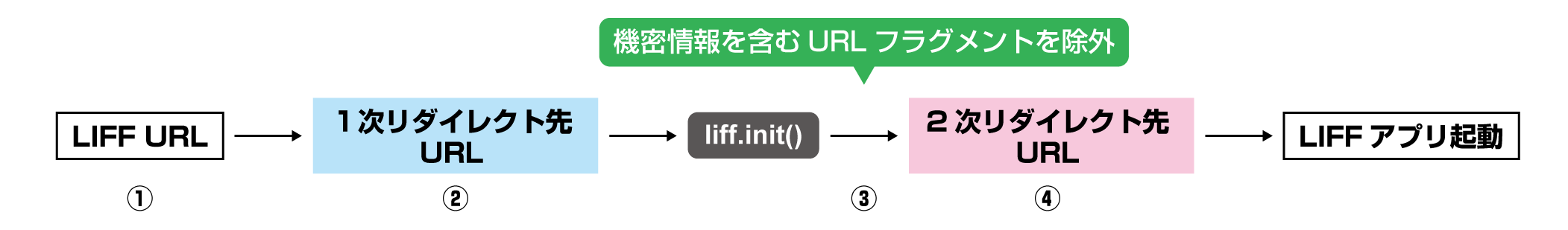 機密情報が除外されるタイミング