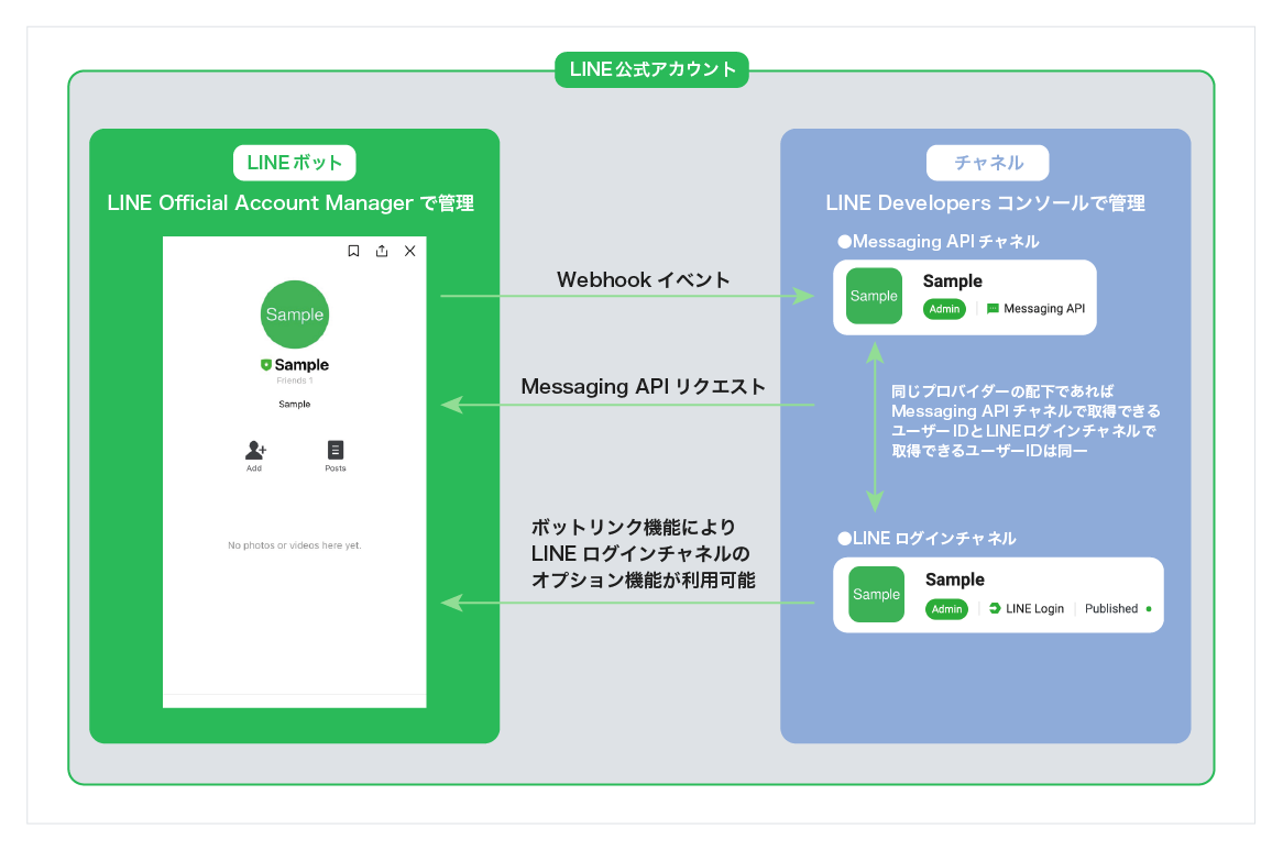 ボットとチャネルの関係
