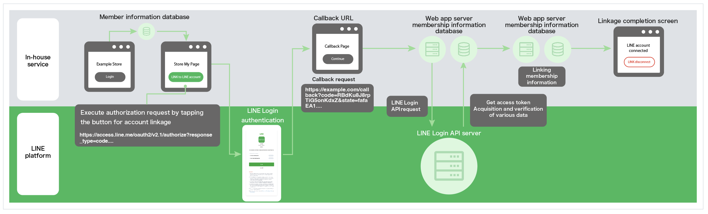 ID linkage flow
