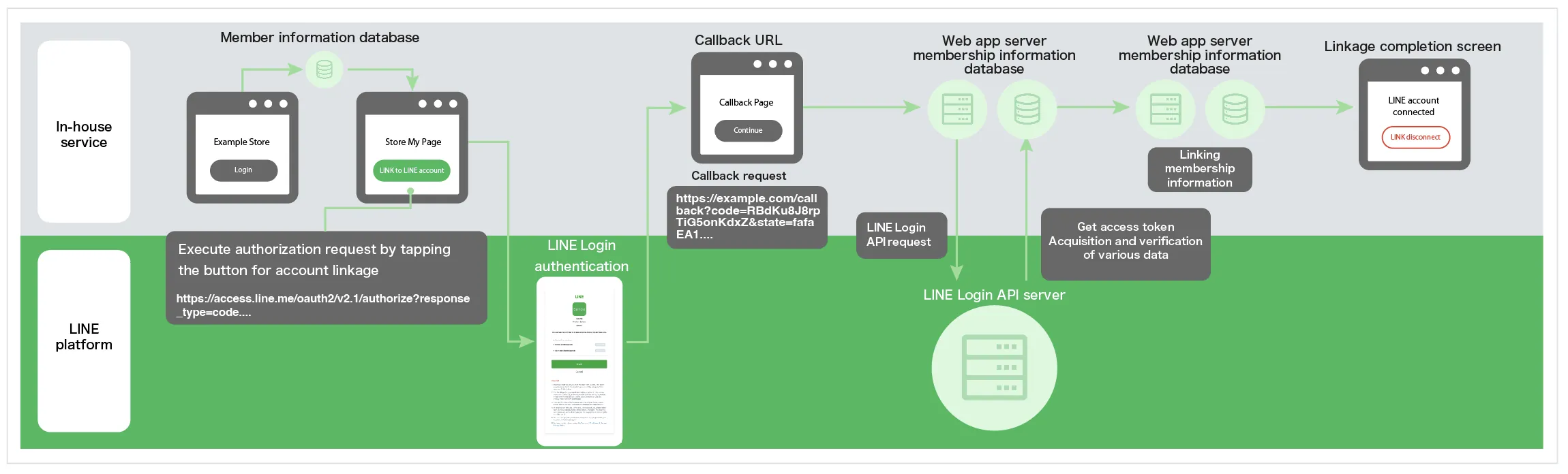 ID linkage flow