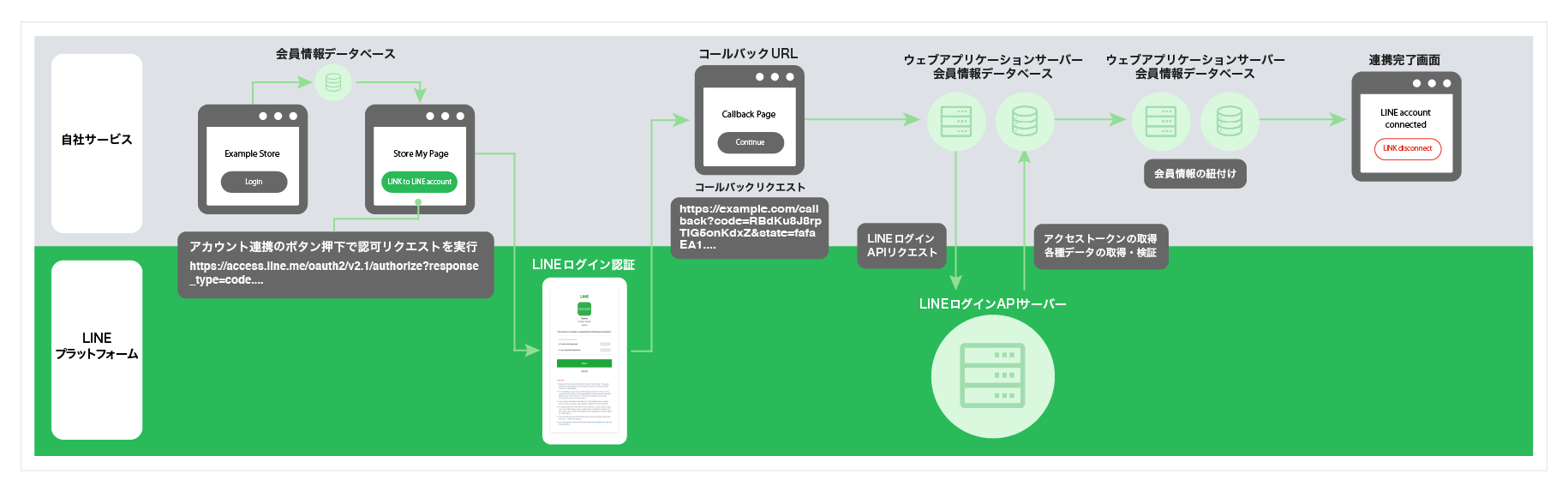 ID連携の流れ