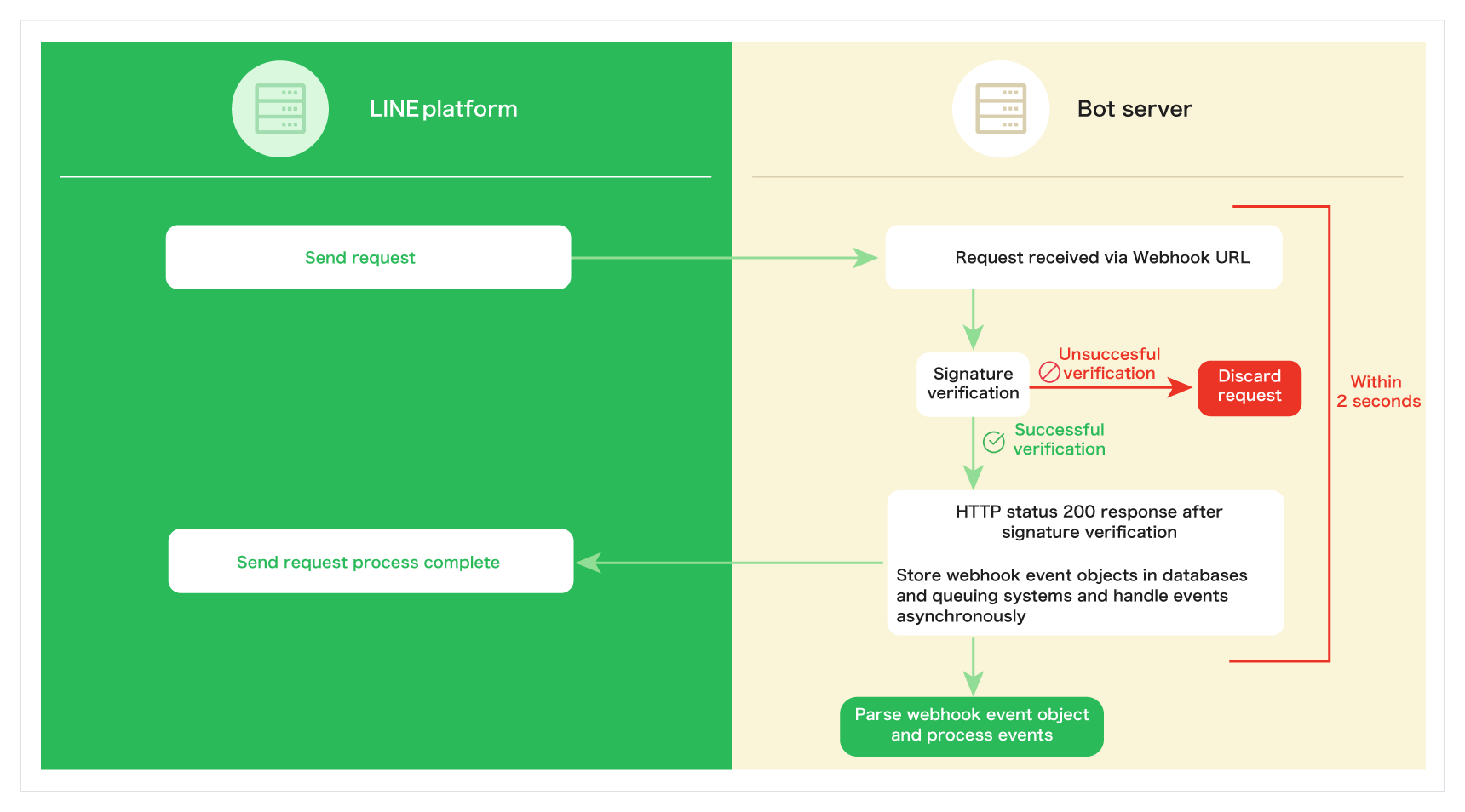 Processing flow when receiving a webhook request