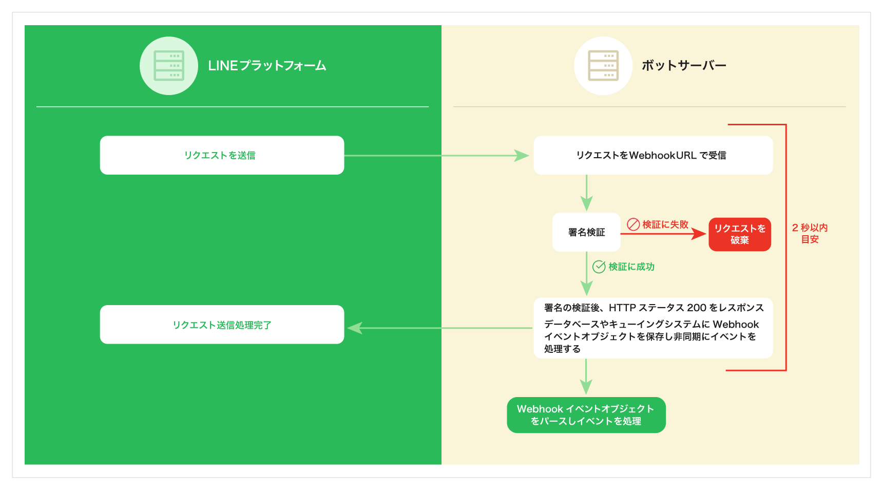 Webhookリクエスト受信時の処理フロー