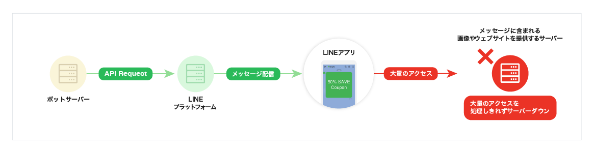 大量のリクエスト