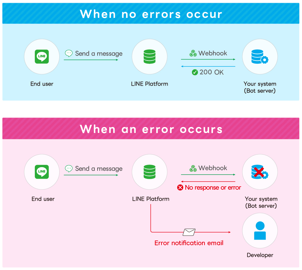 You will receive a notification email when an error is returned from the bot server