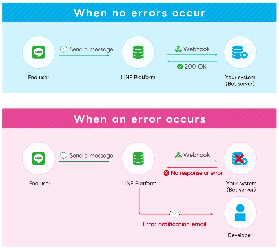 You will receive a notification email when an error is returned from the bot server