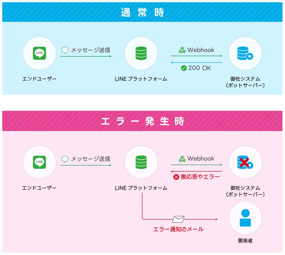 ボットサーバーからエラーが返ってくると通知メールが送られます