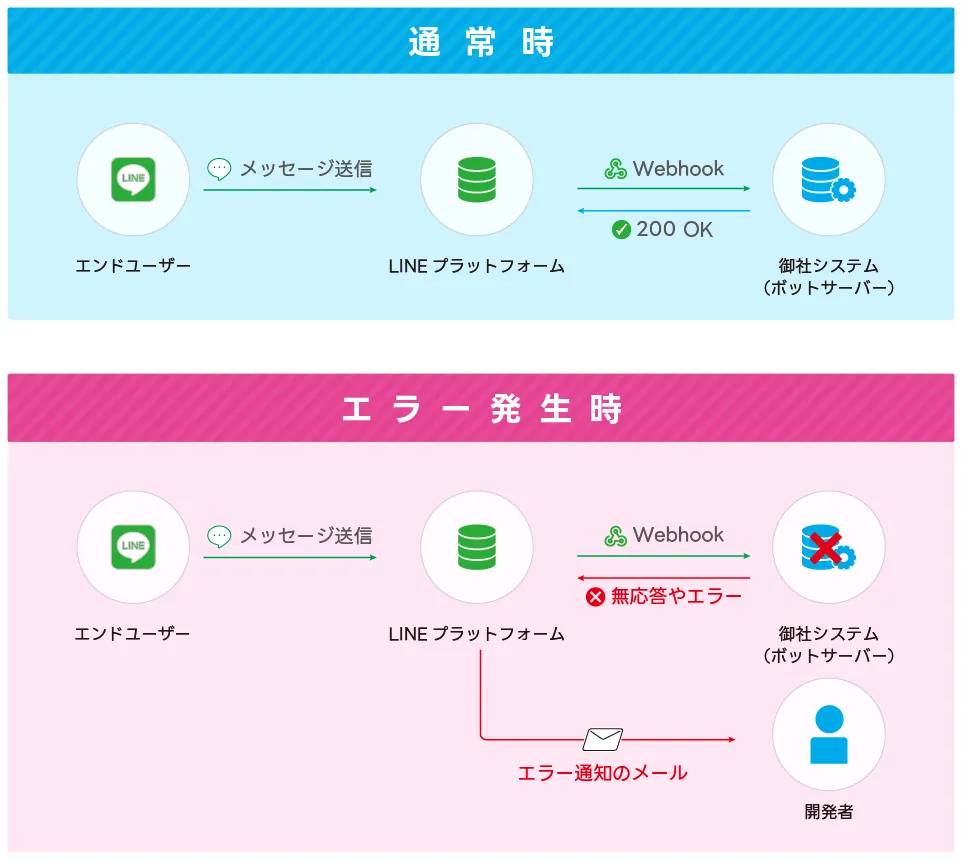 ボットサーバーからエラーが返ってくると通知メールが送られます