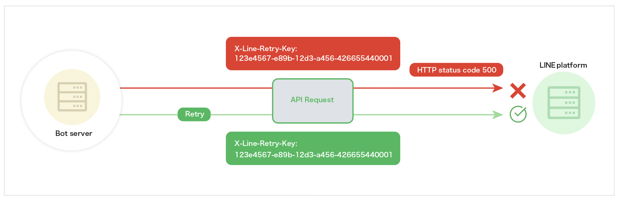 Retrying a failed API request
